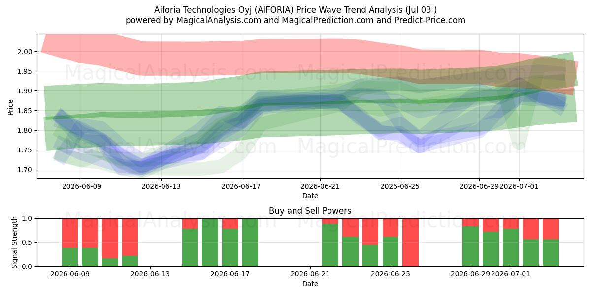  Aiforia Technologies Oyj (AIFORIA) Support and Resistance area (02 Jul) 