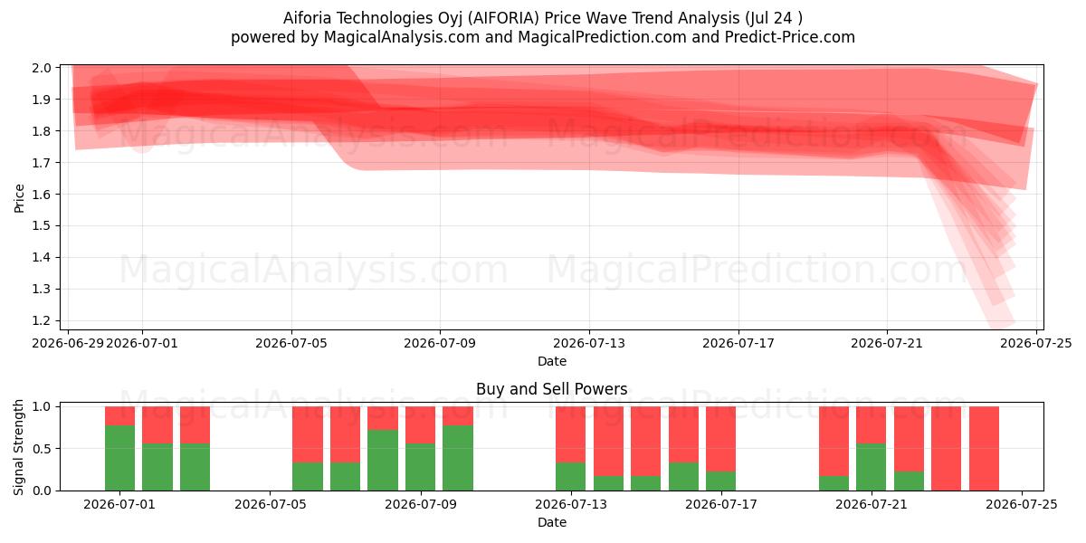  Aiforia Technologies Oyj (AIFORIA) Support and Resistance area (23 Jul) 
