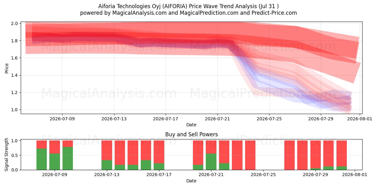  Aiforia Technologies Oyj (AIFORIA) Support and Resistance area (30 Jul) 