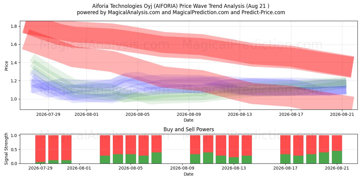  Aiforia Technologies Oyj (AIFORIA) Support and Resistance area (20 Aug) 