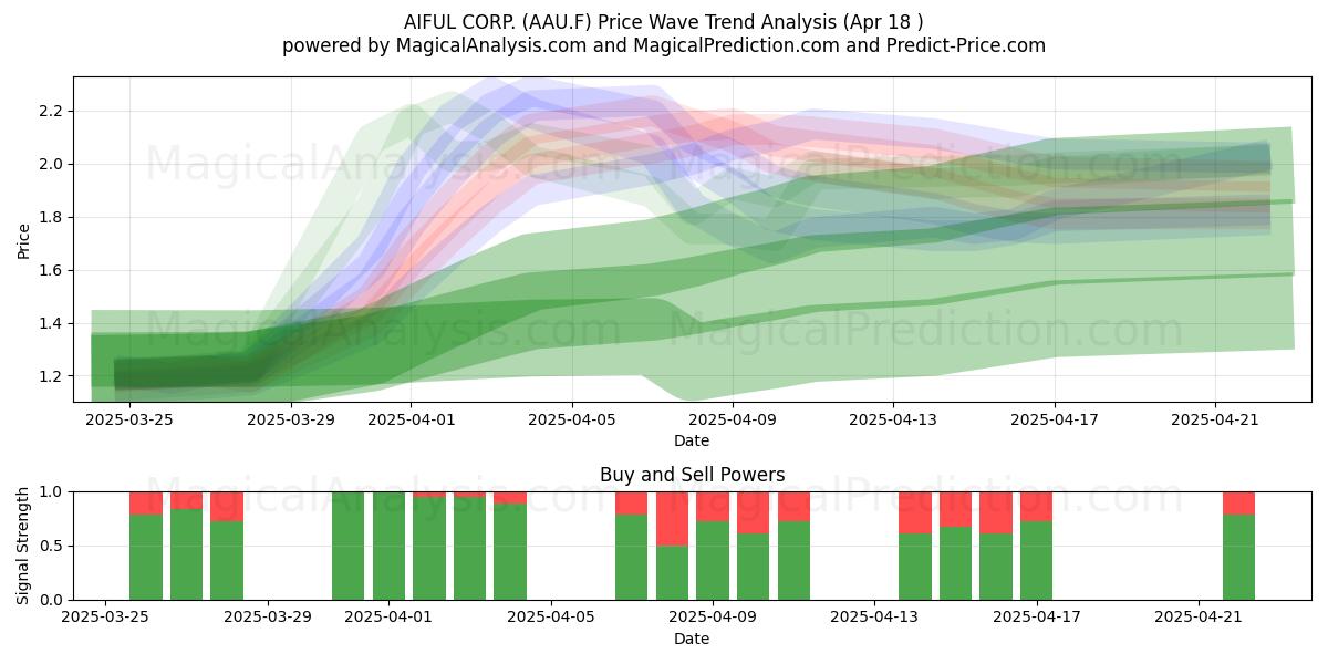  AIFUL CORP. (AAU.F) Support and Resistance area (18 Apr) 