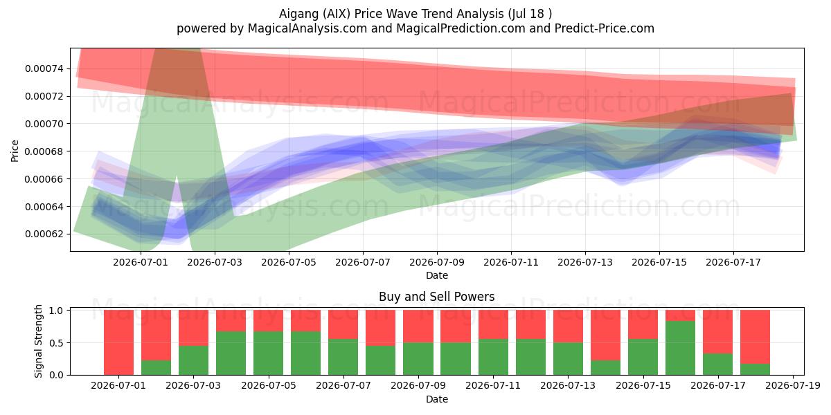  ايجانج (AIX) Support and Resistance area (17 Jul) 