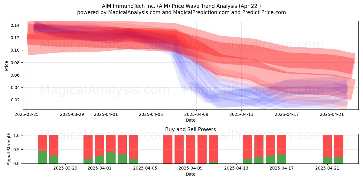  AIM ImmunoTech Inc. (AIM) Support and Resistance area (22 Apr) 