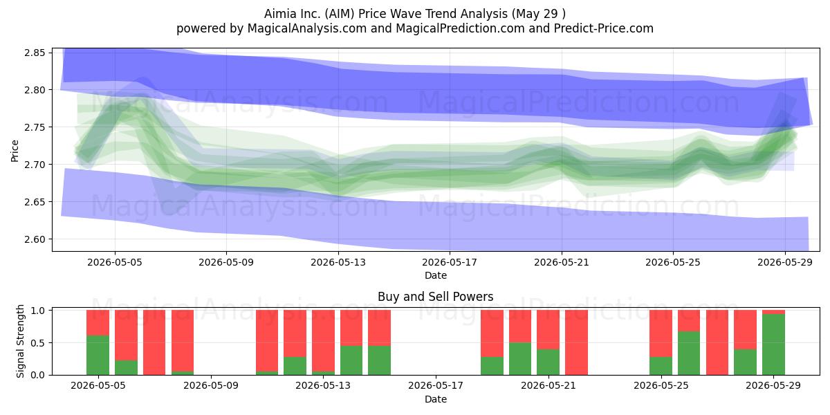  Aimia Inc. (AIM) Support and Resistance area (28 May) 