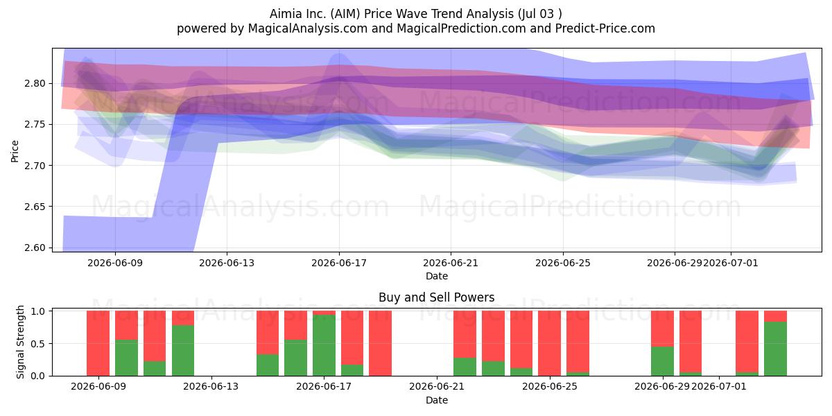  Aimia Inc. (AIM) Support and Resistance area (02 Jul) 