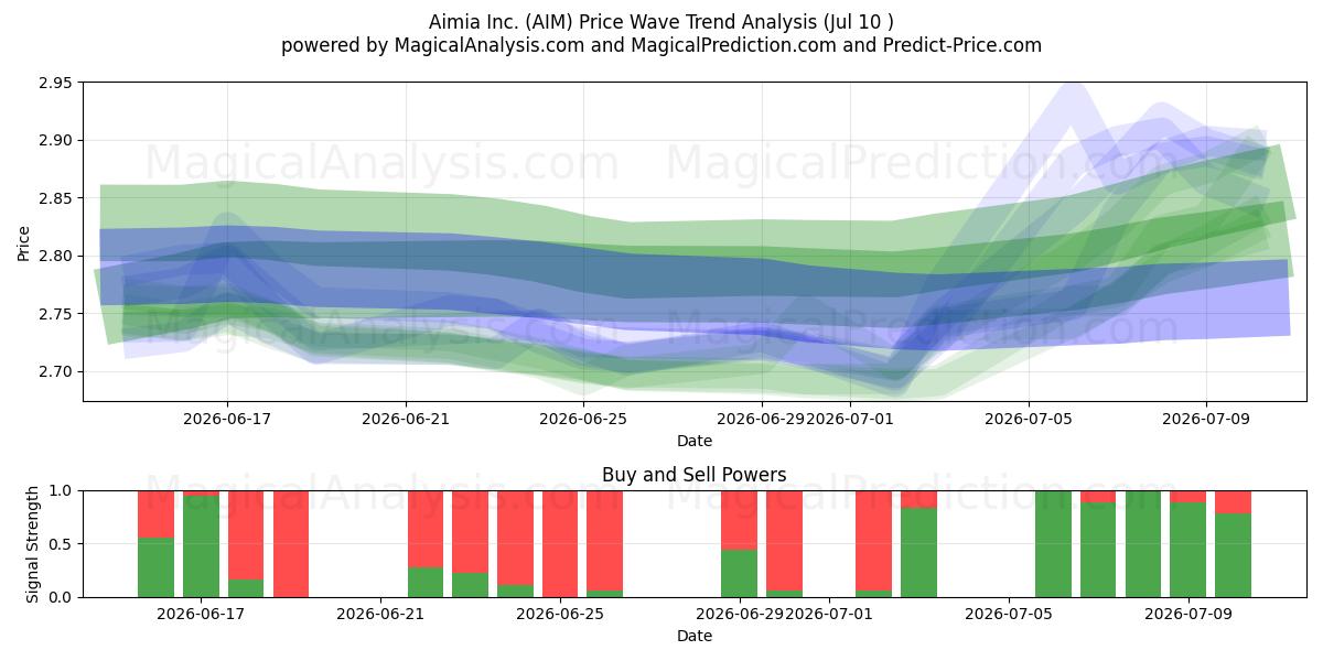  Aimia Inc. (AIM) Support and Resistance area (09 Jul) 
