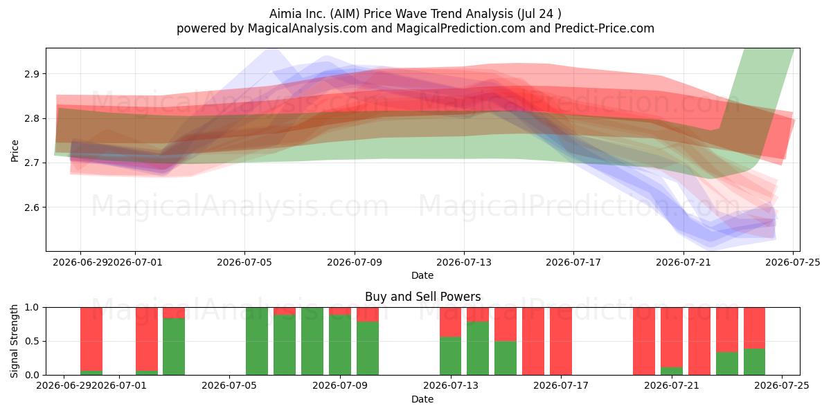  Aimia Inc. (AIM) Support and Resistance area (23 Jul) 