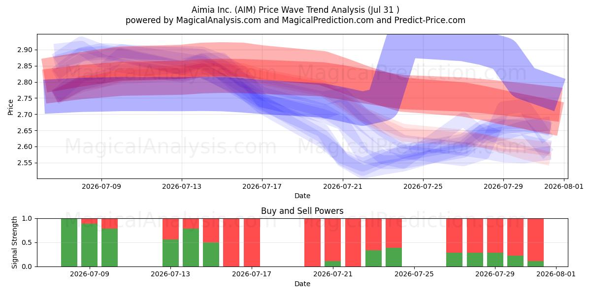  Aimia Inc. (AIM) Support and Resistance area (30 Jul) 