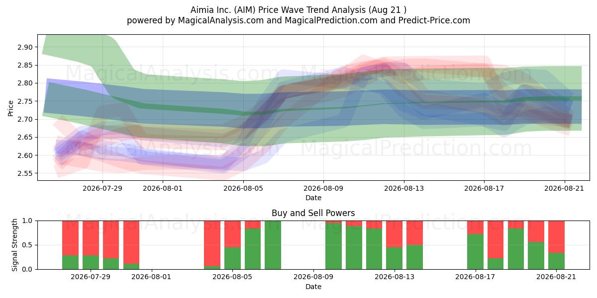  Aimia Inc. (AIM) Support and Resistance area (20 Aug) 