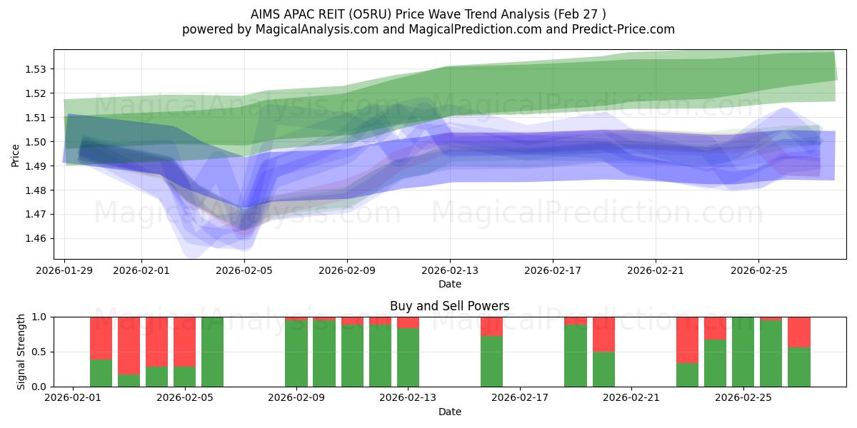  AIMS APAC REIT (O5RU) Support and Resistance area (26 Feb) 