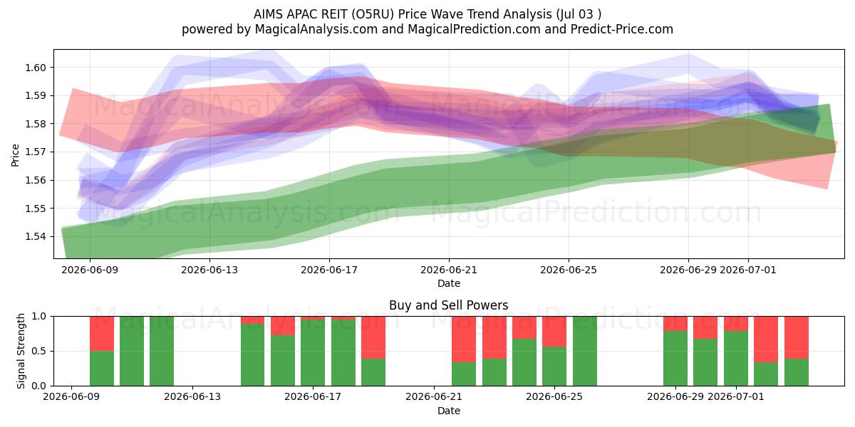  AIMS APAC REIT (O5RU) Support and Resistance area (02 Jul) 