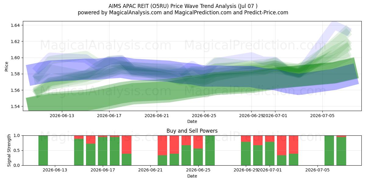  AIMS APAC REIT (O5RU) Support and Resistance area (06 Jul) 