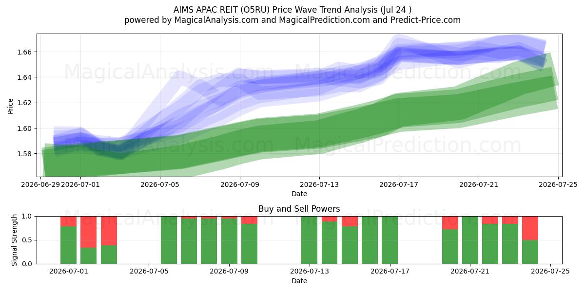  AIMS APAC REIT (O5RU) Support and Resistance area (23 Jul) 