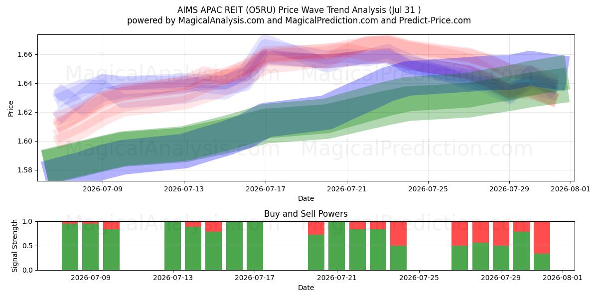  AIMS APAC REIT (O5RU) Support and Resistance area (30 Jul) 