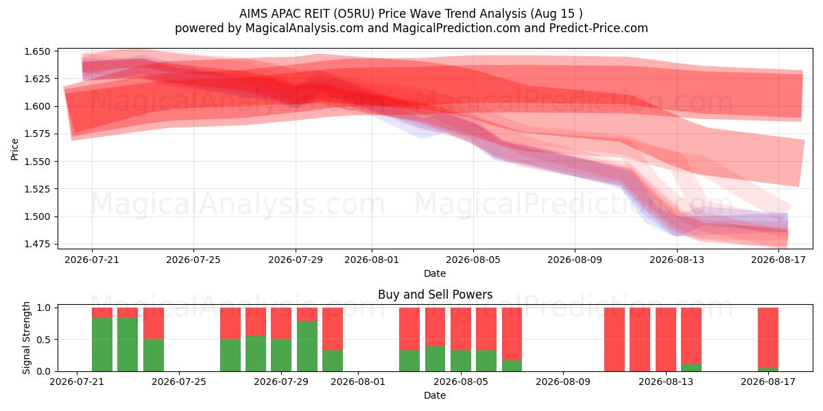  AIMS APAC REIT (O5RU) Support and Resistance area (14 Aug) 