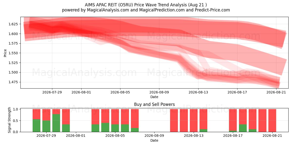  AIMS APAC REIT (O5RU) Support and Resistance area (20 Aug) 