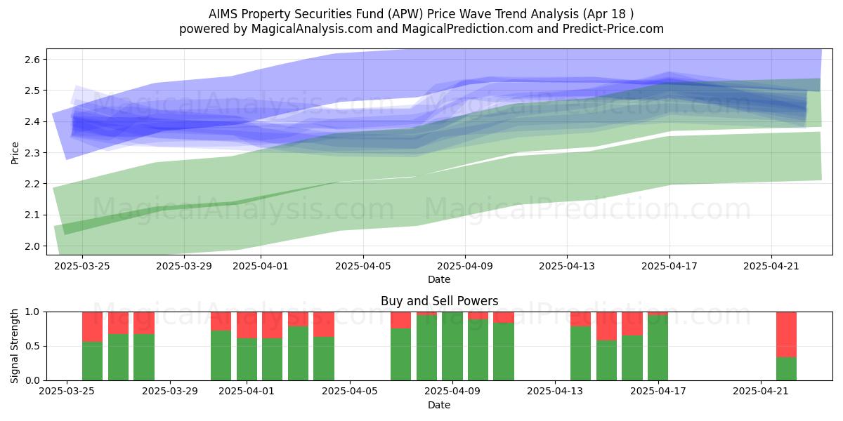  AIMS Property Securities Fund (APW) Support and Resistance area (18 Apr) 