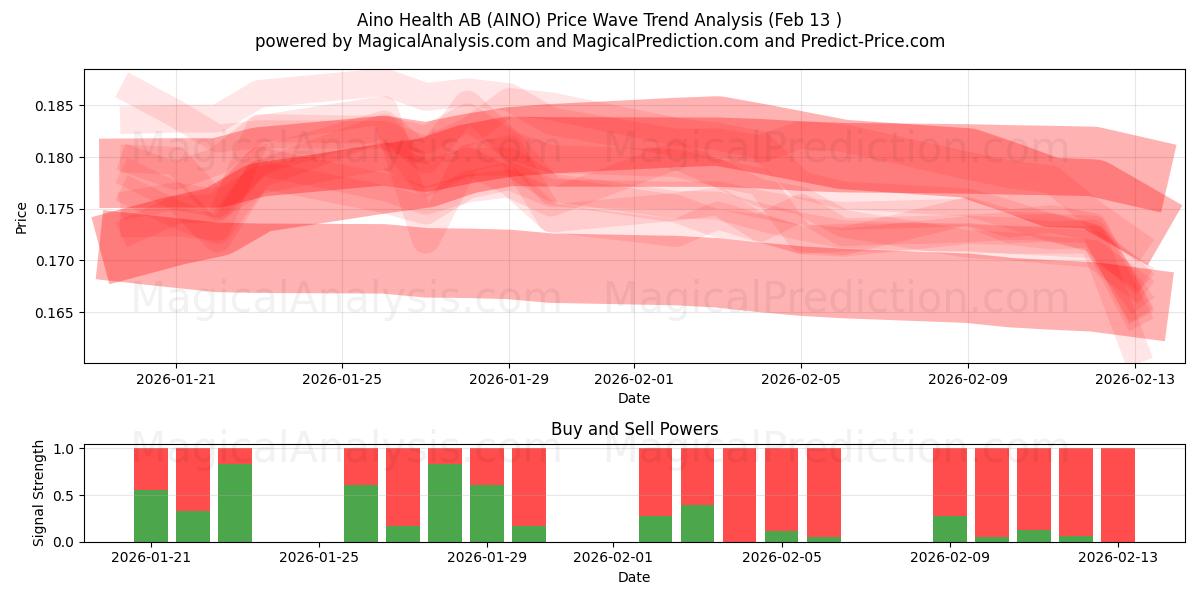  Aino Health AB (AINO) Support and Resistance area (12 Feb) 