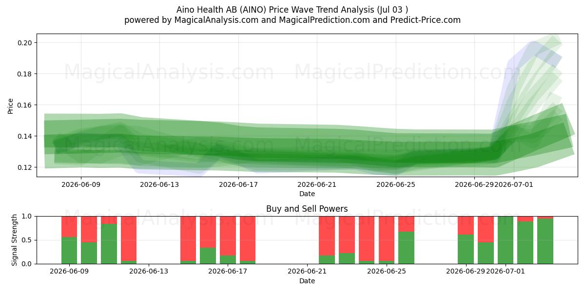  Aino Health AB (AINO) Support and Resistance area (02 Jul) 