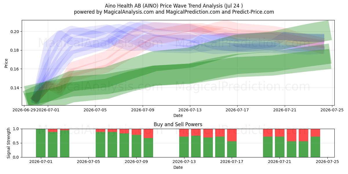  Aino Health AB (AINO) Support and Resistance area (23 Jul) 