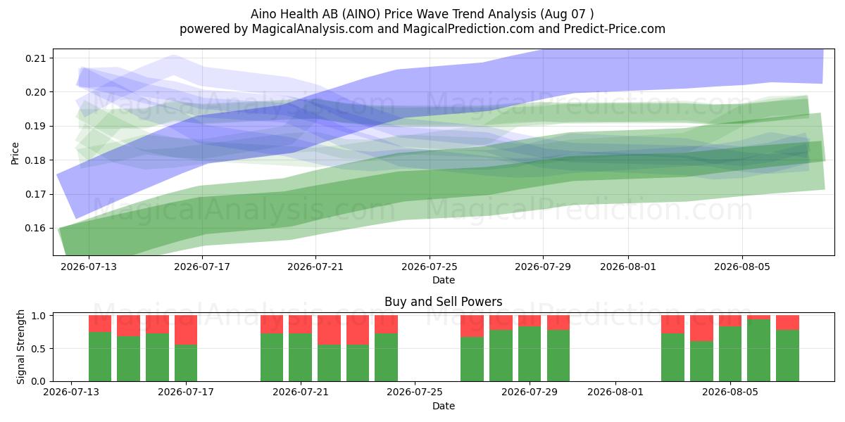  Aino Health AB (AINO) Support and Resistance area (06 Aug) 