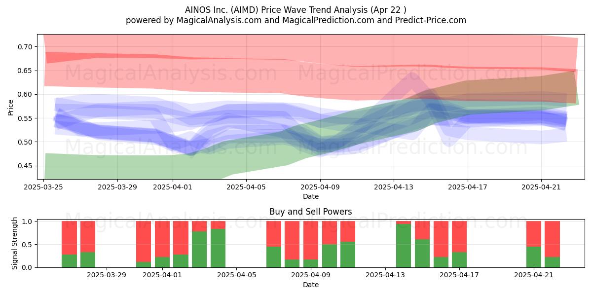  AINOS Inc. (AIMD) Support and Resistance area (22 Apr) 
