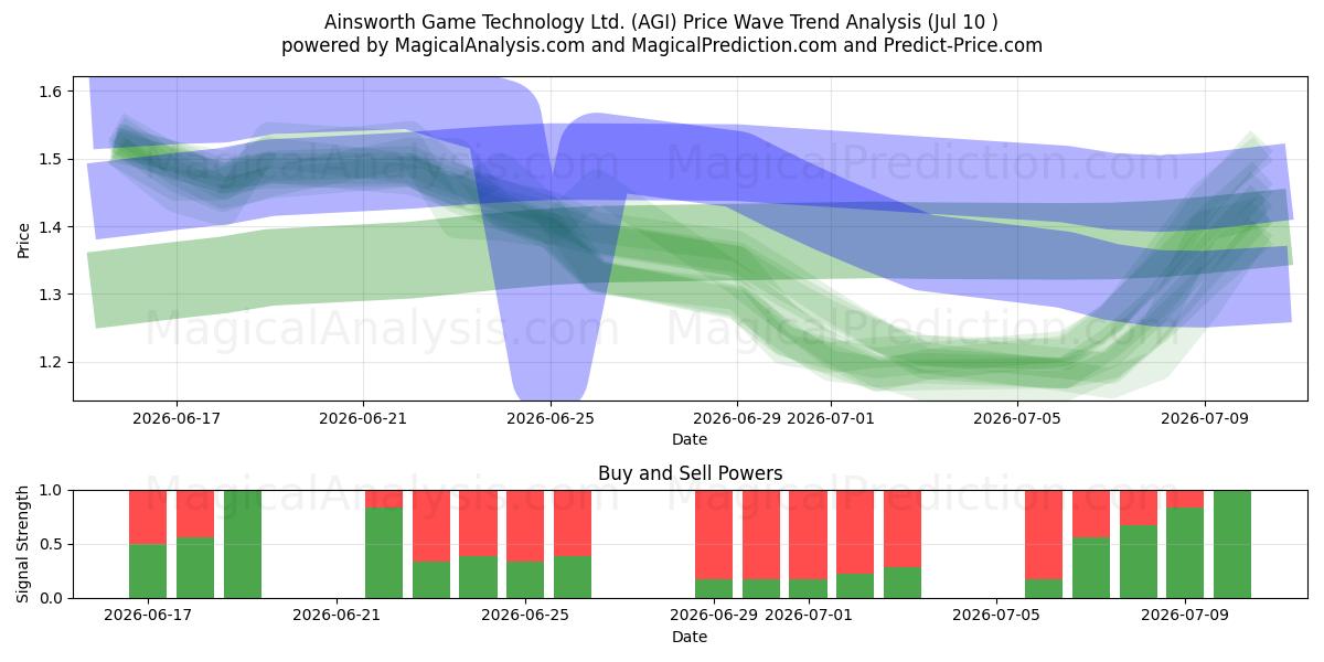  Ainsworth Game Technology Ltd. (AGI) Support and Resistance area (02 Jul) 