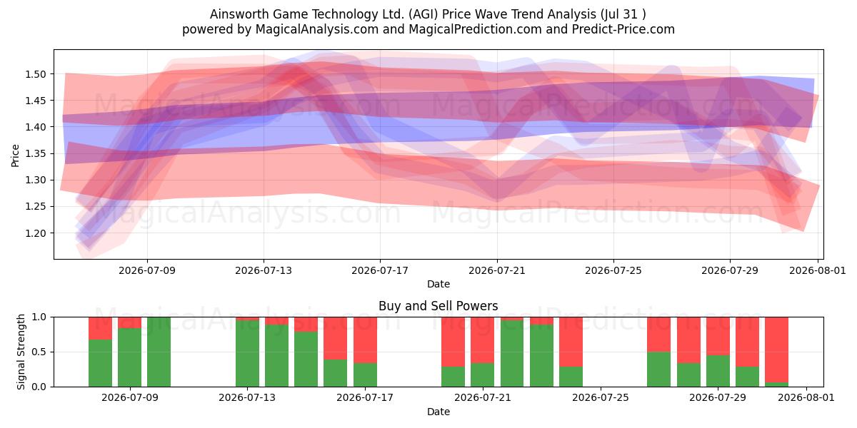  Ainsworth Game Technology Ltd. (AGI) Support and Resistance area (30 Jul) 