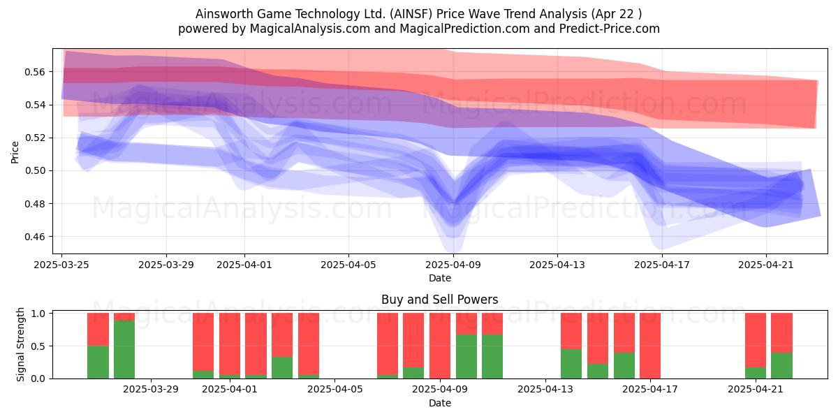  Ainsworth Game Technology Ltd. (AINSF) Support and Resistance area (22 Apr) 