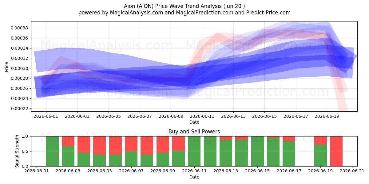 Aion (AION) Support and Resistance area (19 Jun) 