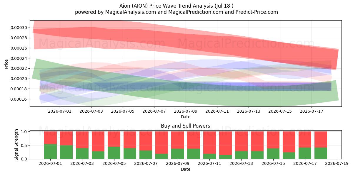  Aion (AION) Support and Resistance area (17 Jul) 