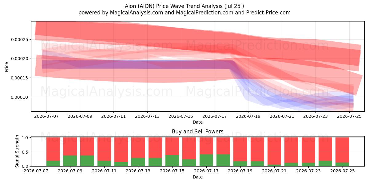  ايون (AION) Support and Resistance area (24 Jul) 