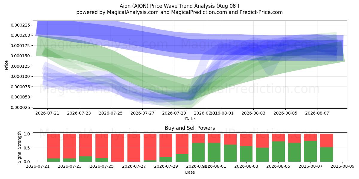  ايون (AION) Support and Resistance area (07 Aug) 