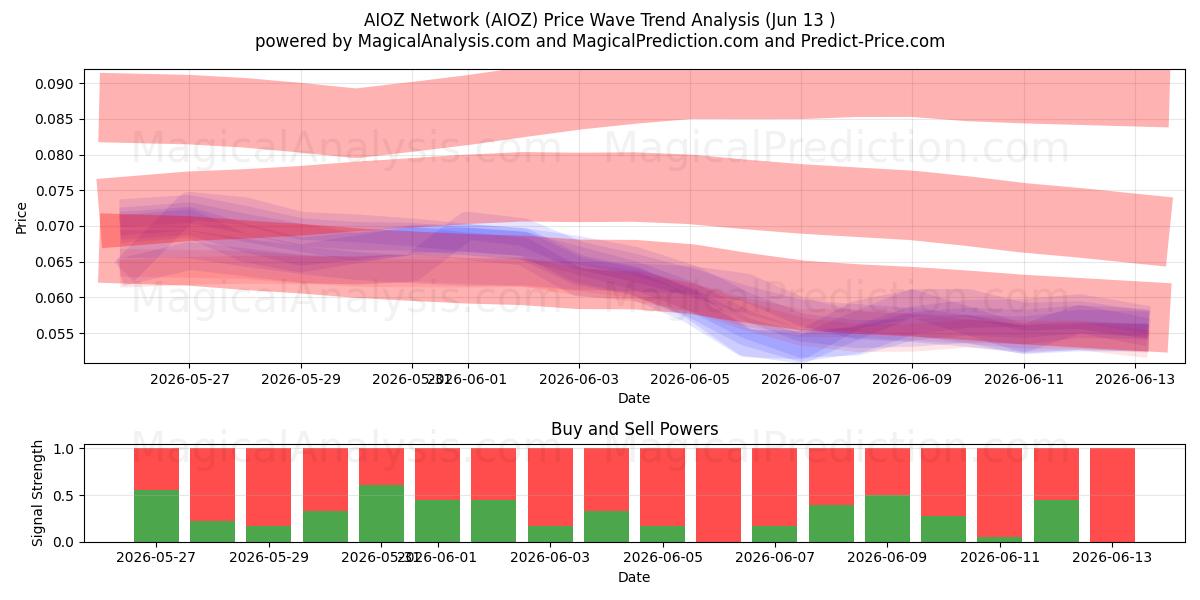  AIOZ Network (AIOZ) Support and Resistance area (12 Jun) 