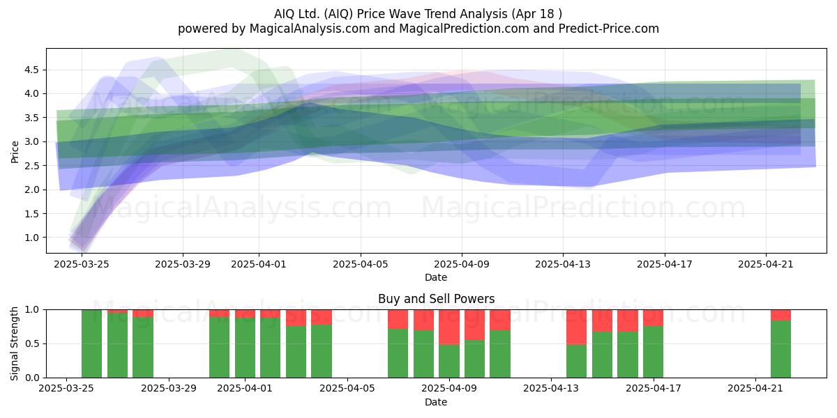  AIQ Ltd. (AIQ) Support and Resistance area (18 Apr) 