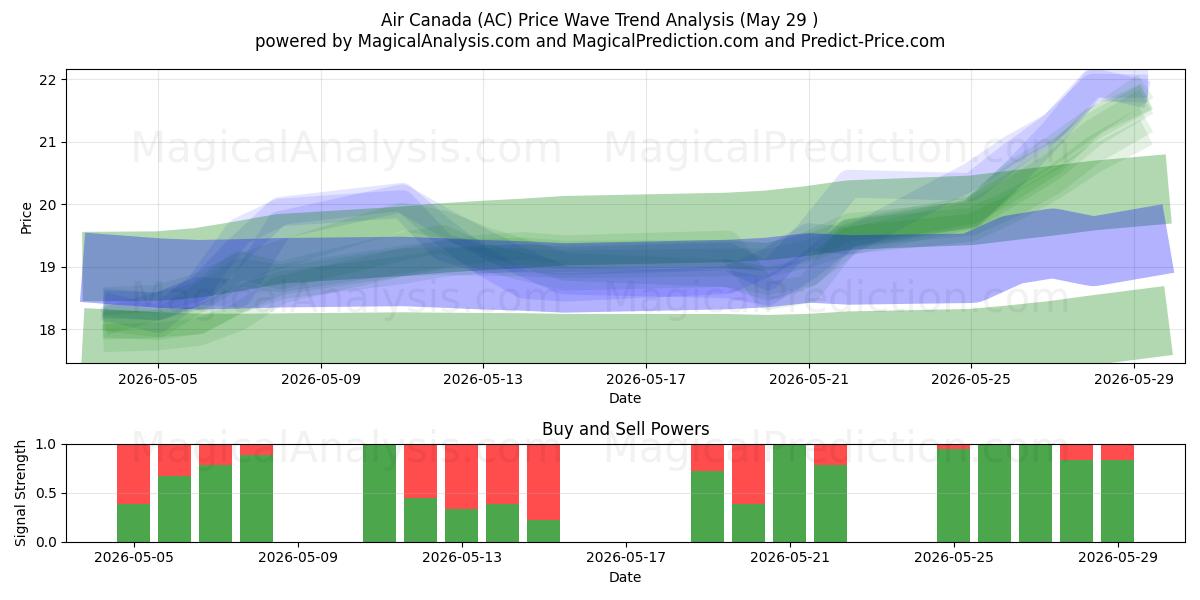  Air Canada (AC) Support and Resistance area (28 May) 
