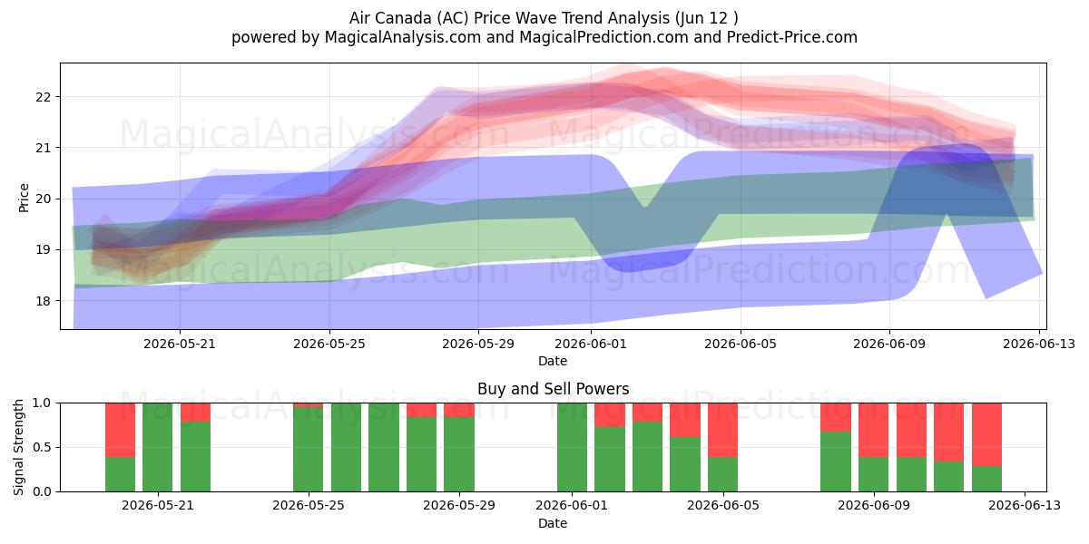  Air Canada (AC) Support and Resistance area (11 Jun) 