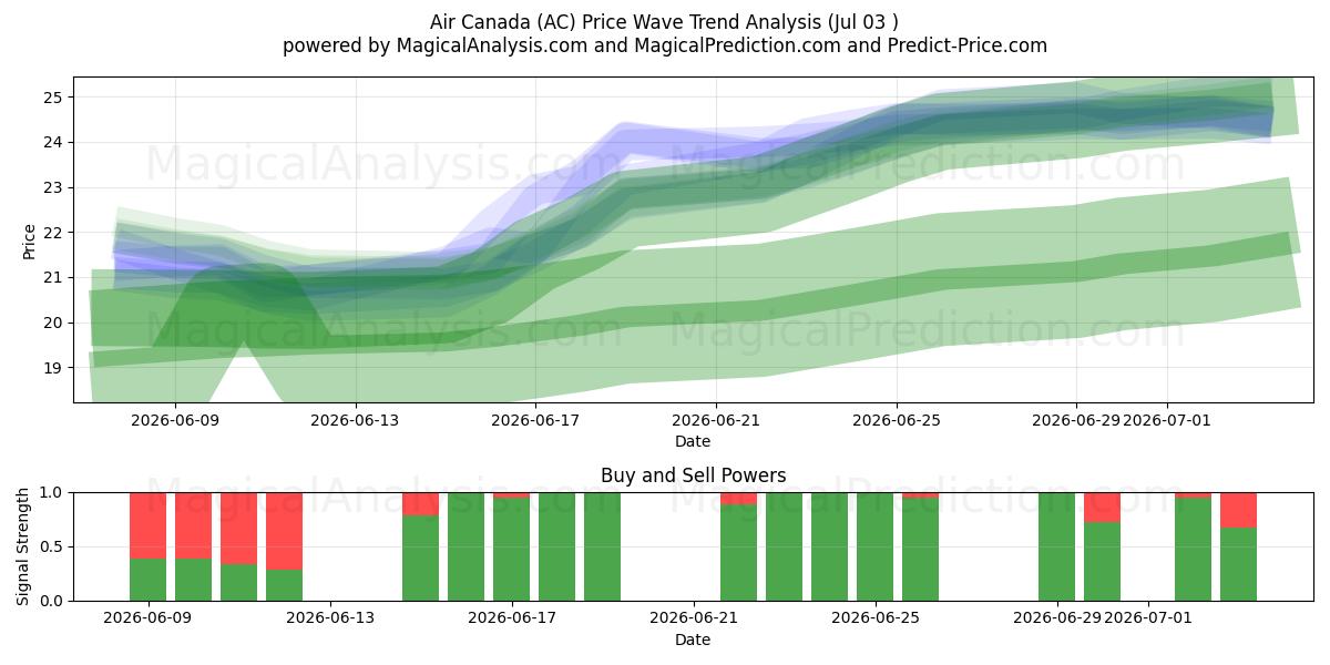  Air Canada (AC) Support and Resistance area (02 Jul) 