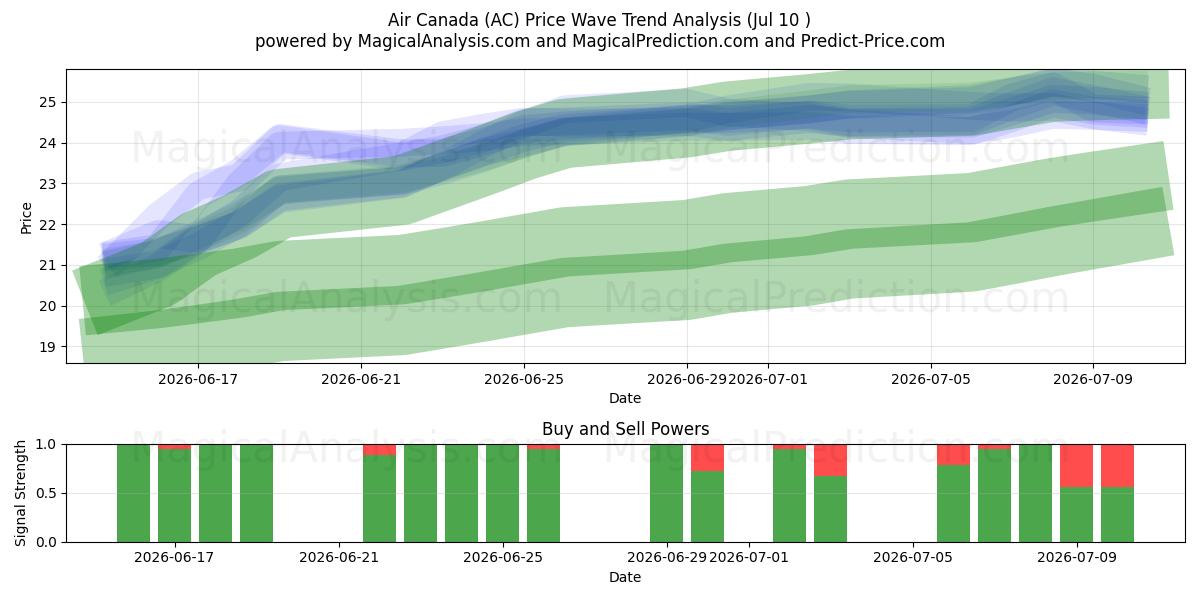  Air Canada (AC) Support and Resistance area (09 Jul) 