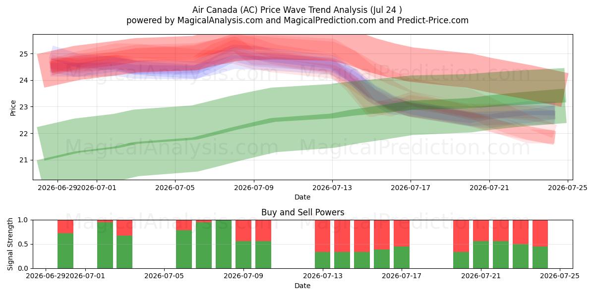  Air Canada (AC) Support and Resistance area (23 Jul) 