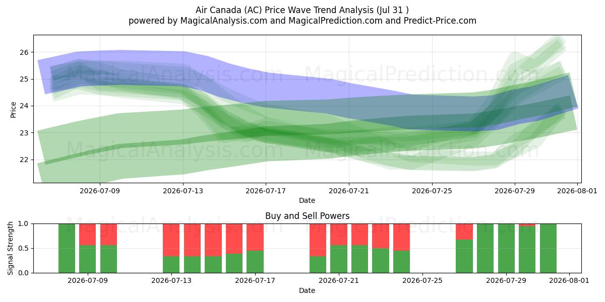  Air Canada (AC) Support and Resistance area (30 Jul) 