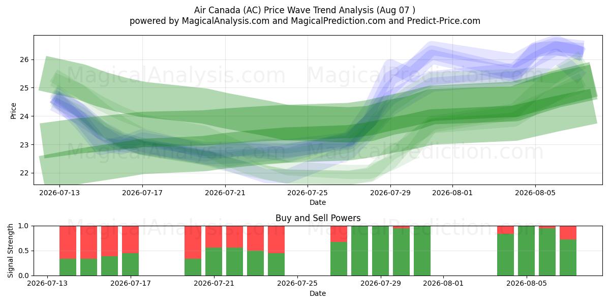  Air Canada (AC) Support and Resistance area (06 Aug) 
