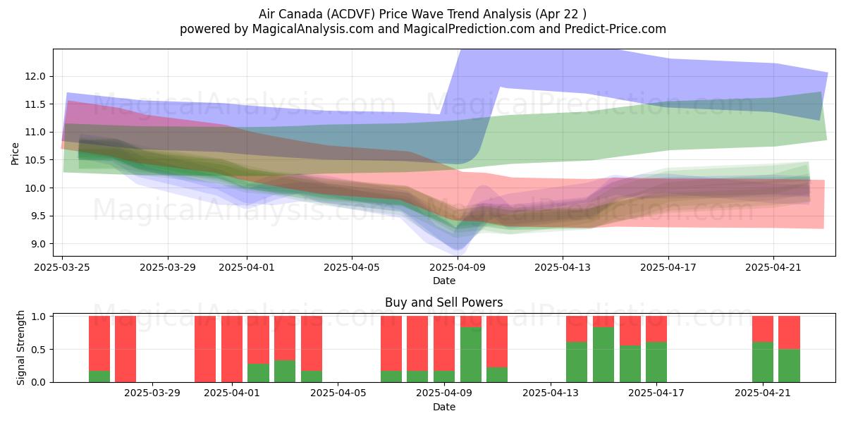  Air Canada (ACDVF) Support and Resistance area (22 Apr) 