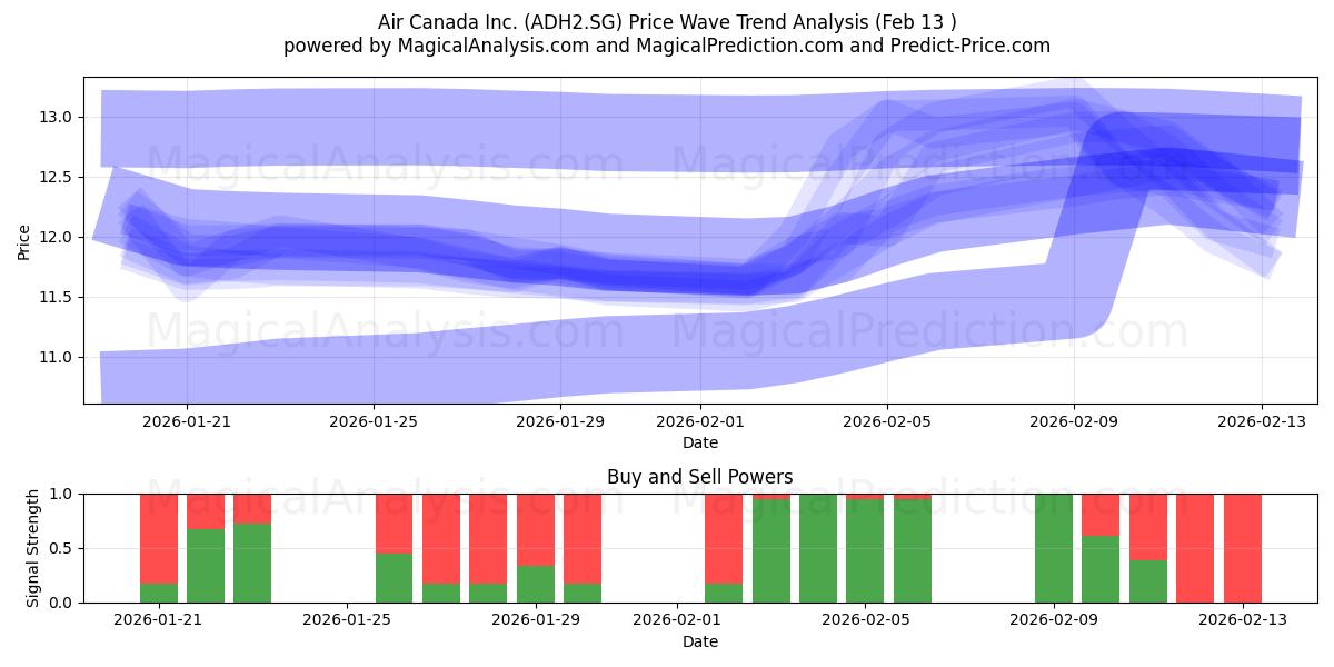  Air Canada Inc. (ADH2.SG) Support and Resistance area (12 Feb) 