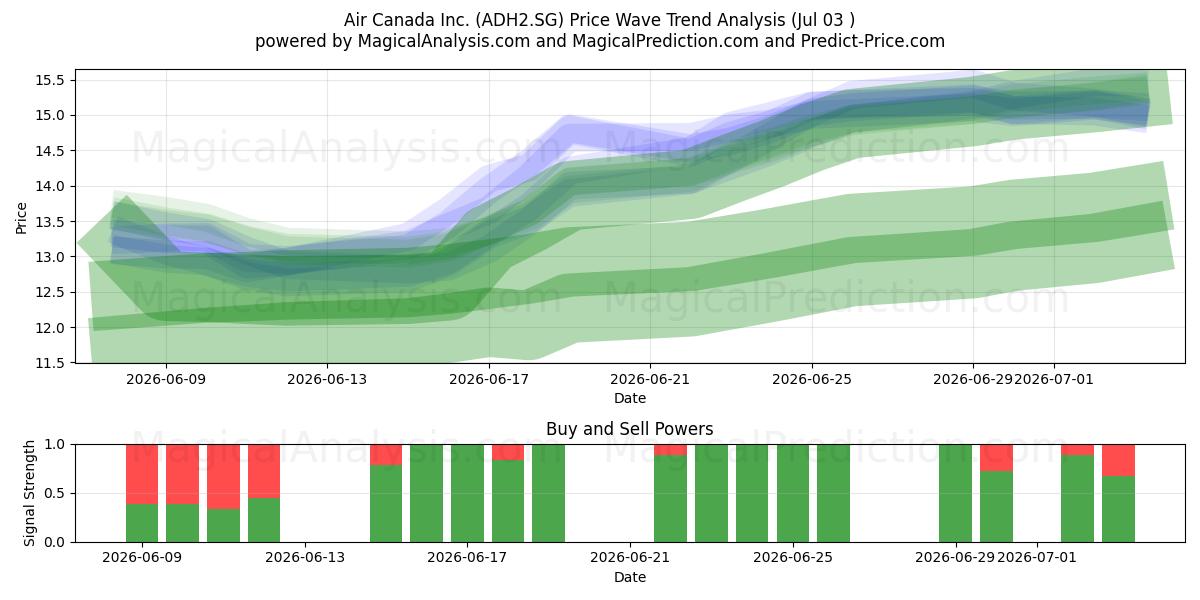  Air Canada Inc. (ADH2.SG) Support and Resistance area (02 Jul) 