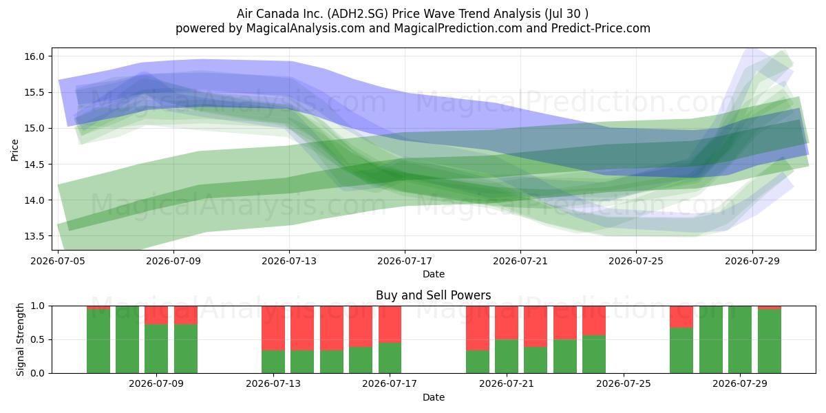  Air Canada Inc. (ADH2.SG) Support and Resistance area (29 Jul) 