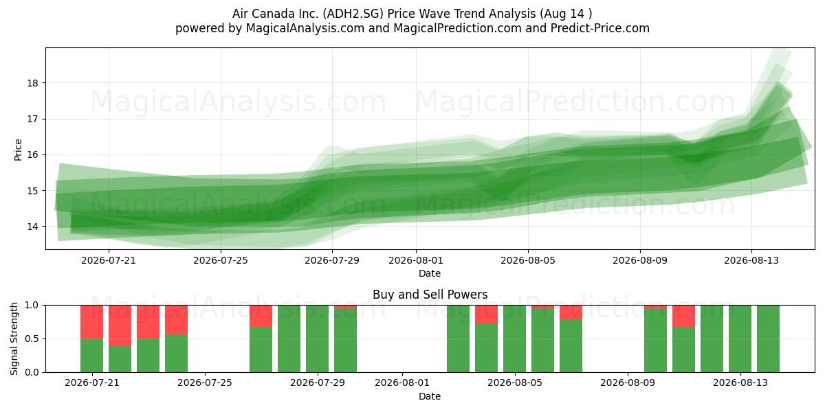  Air Canada Inc. (ADH2.SG) Support and Resistance area (13 Aug) 