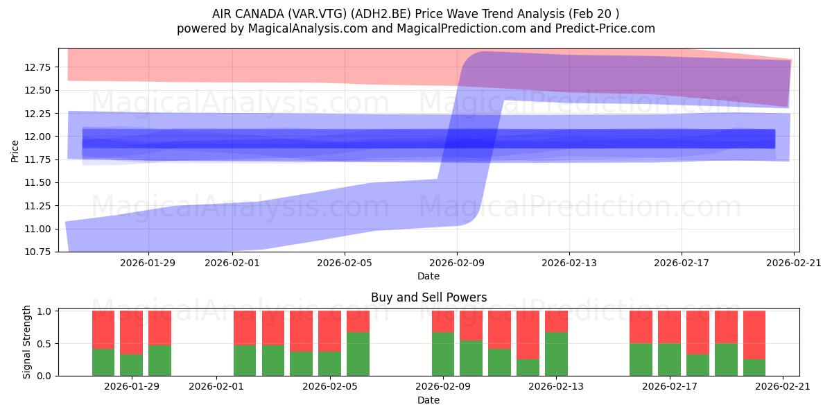  AIR CANADA (VAR.VTG) (ADH2.BE) Support and Resistance area (19 Feb) 