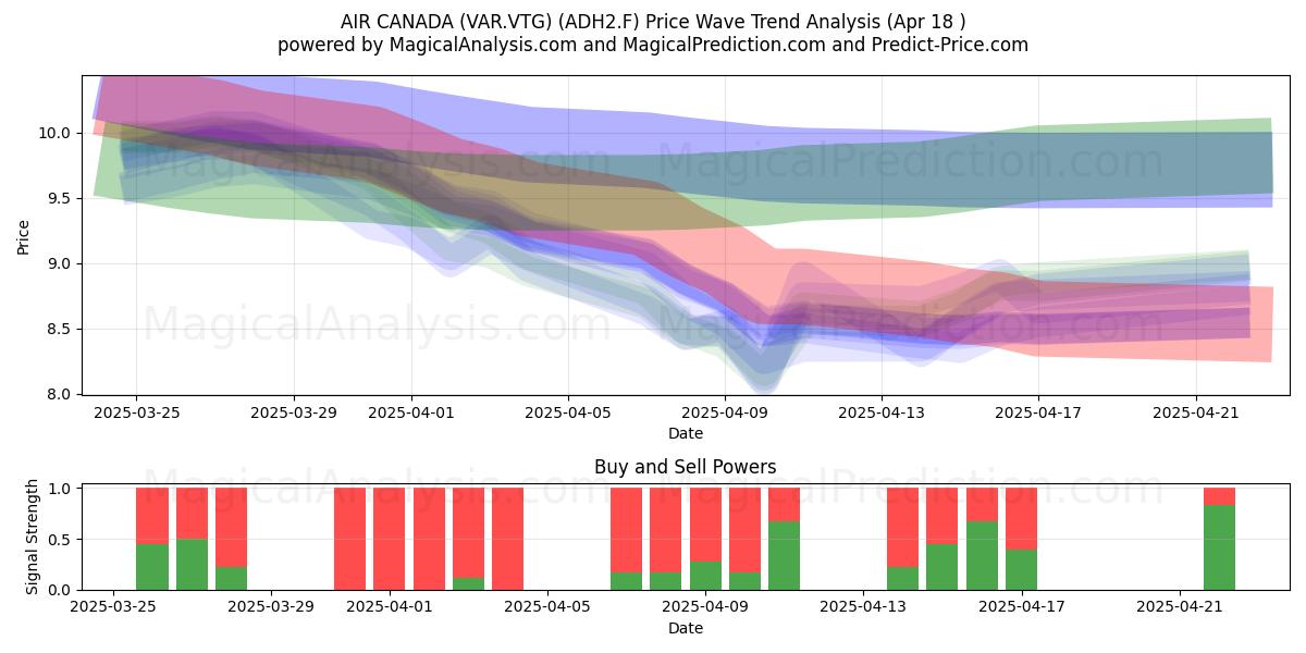  AIR CANADA (VAR.VTG) (ADH2.F) Support and Resistance area (18 Apr) 