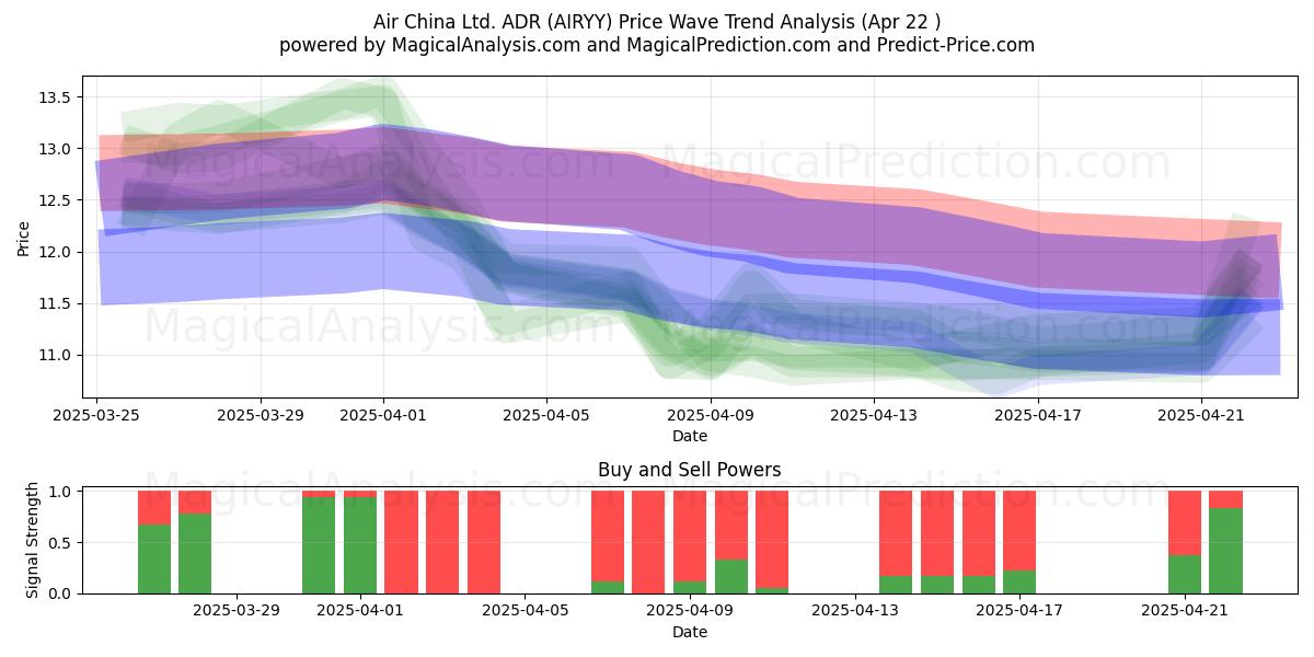  Air China Ltd. ADR (AIRYY) Support and Resistance area (22 Apr) 